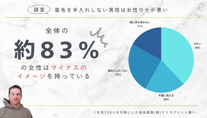 眉毛を手入れしない男性は女性ウケが悪い