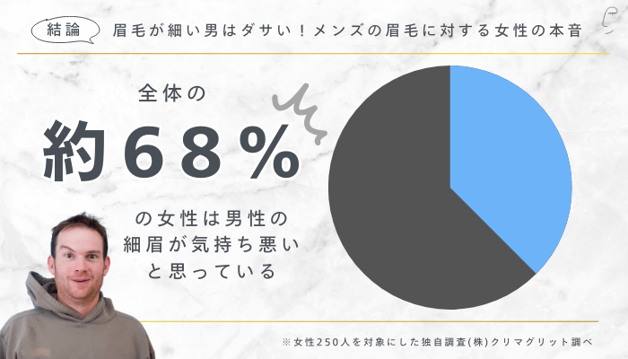 結論：眉毛が細い男はダサい！メンズの眉毛に対する女性の本音