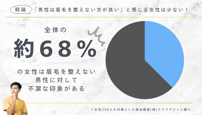 結論：「男性は眉毛を整えない方が良い」と感じる女性は少ない！